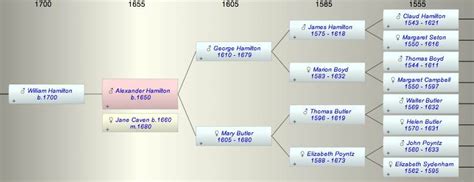 alexander hamilton family tree descendants - Magnific Profile Pictures ...