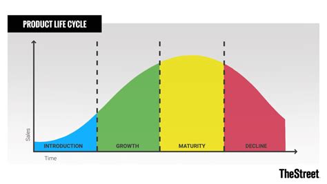 Product Life Cycle Examples Of Products