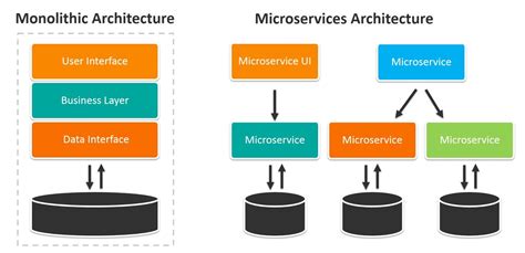 Microservices vs. Monolithic Architectures | SUSE Communities