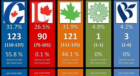 Canada Election Polls Show Conservatives As The Favourite | HuffPost ...