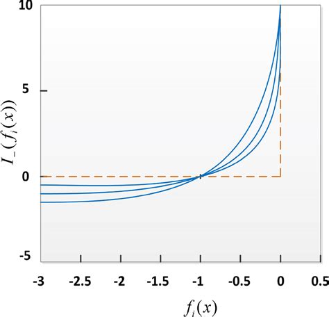 Ideal barrier function and approximated barrier function | Download ...