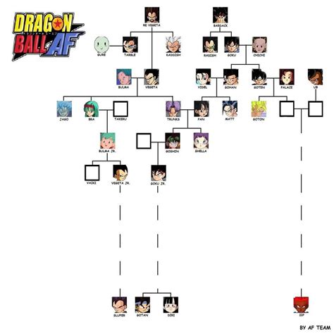 Son Goku Family Tree