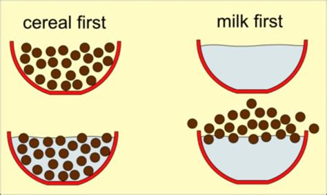 Cereal or Milk First Debate | Know Your Meme