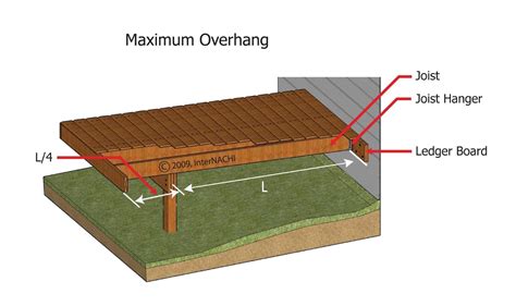 Maximum Deck Overhang - Inspection Gallery - InterNACHI®