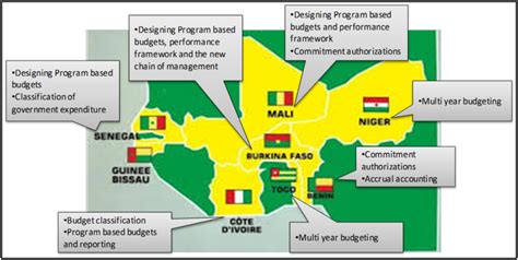 Taking Stock of PFM Reforms in the WAEMU