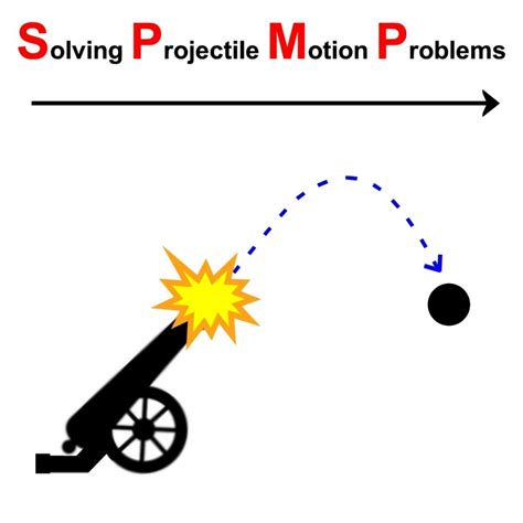 Solving Projectile Motion Problems — Applying Newton's Equations of ...