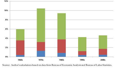 Composition of Total Personal Income Growth in Maine Population ...