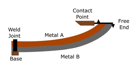 The Bimetallic Strip Explained | Fictiv