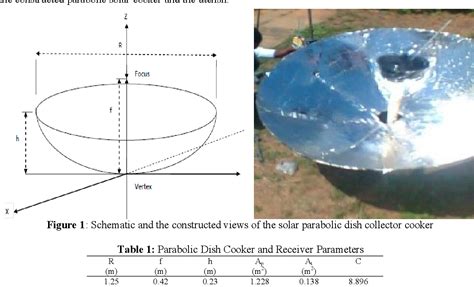 Table 2 from Performance Evaluation of a Parabolic Solar Dish Cooker in ...