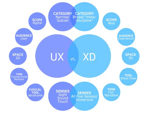 Experience Design and UX: What It Is and Why Is It Important?