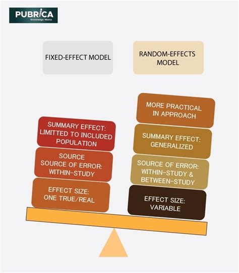 Using fixed-effect or random effect when conducting meta-analyses