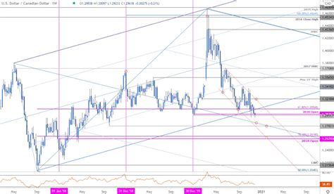 Canadian Dollar Forecast: USD/CAD Testing Multi-year Lows for Support