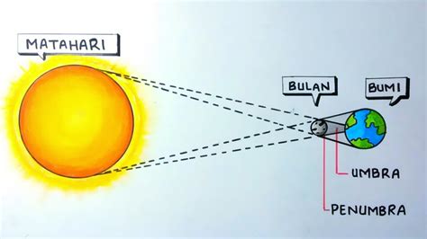 Contoh Gerhana – Ujian