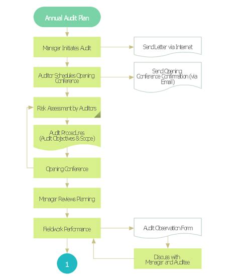 Basic Audit Flowchart. Flowchart Examples | Linux Audit Flowchart ...