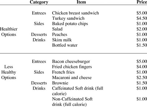 Healthier and Less Healthy Menu Options | Download Table