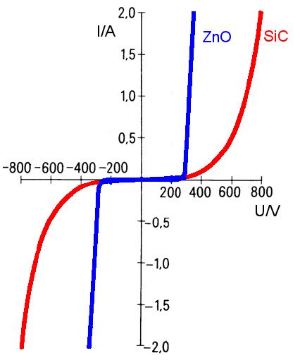 Metal Oxide Varistor Working Principle