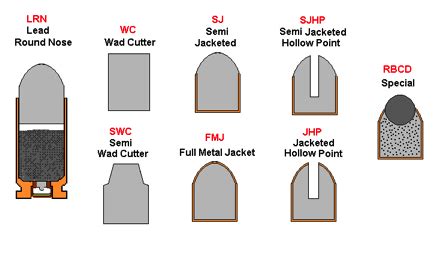 Different Types Of Bullets And Their Uses - slideshare