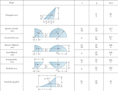 ENGR Mechanics: Statics: 5.6-5.7 Centroids by integration & Pappus-Guldinus