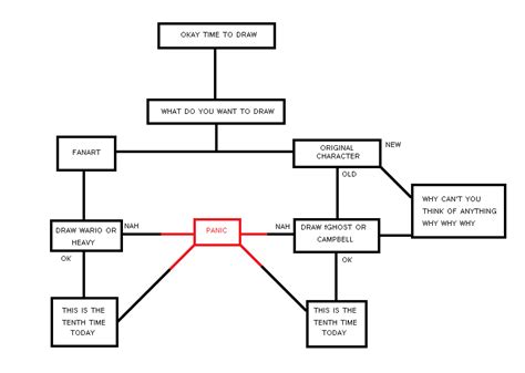 THOUGHT PROCESS FLOW CHART by Aon1129 on DeviantArt