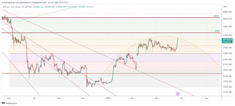 The Single Most Important Crypto Chart To Track In July of 2023 ...