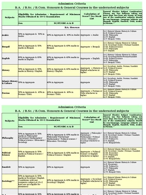 Subjects Eligibility For Admission: Requirement of Minimum Marks ...