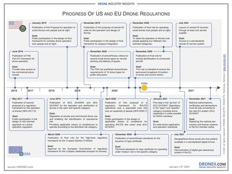 Easa Drone Regulations 2020 - Picture Of Drone