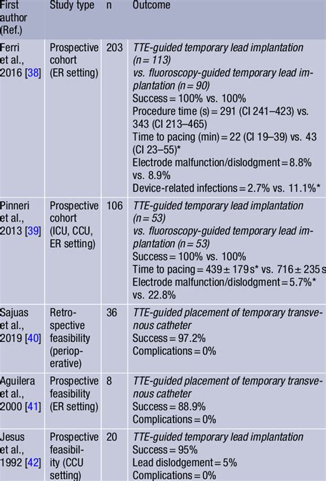 Studies assessing utilization of TTE for implanta- tion of temporary ...