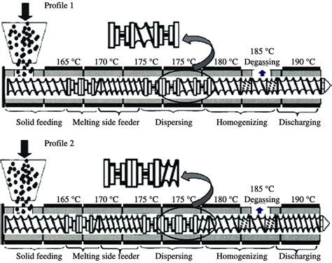 Scheme of the screw configuration design: Profile 1 (above) and Profile ...