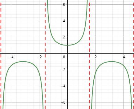 Secant And Cosine Graph