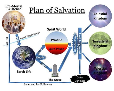 Crafty, Yummy, Home: The Plan of Salvation | Plan of salvation, Plan of ...