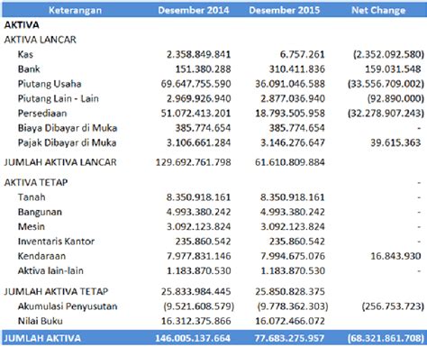 Soal Laporan Arus Kas Metode Tidak Langsung