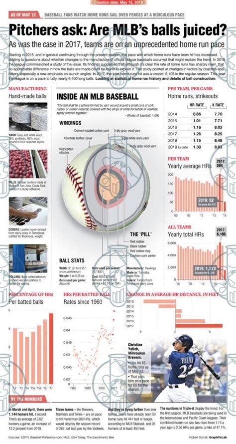 GraphFixLab | Juiced balls MLB 2019