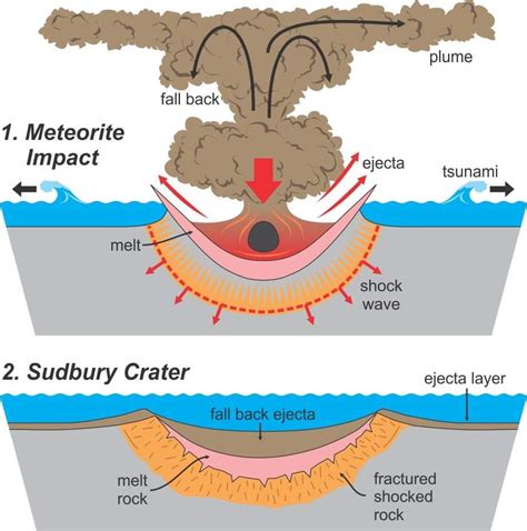 SUDBURY IMPACT STRUCTURE – Crater Explorer