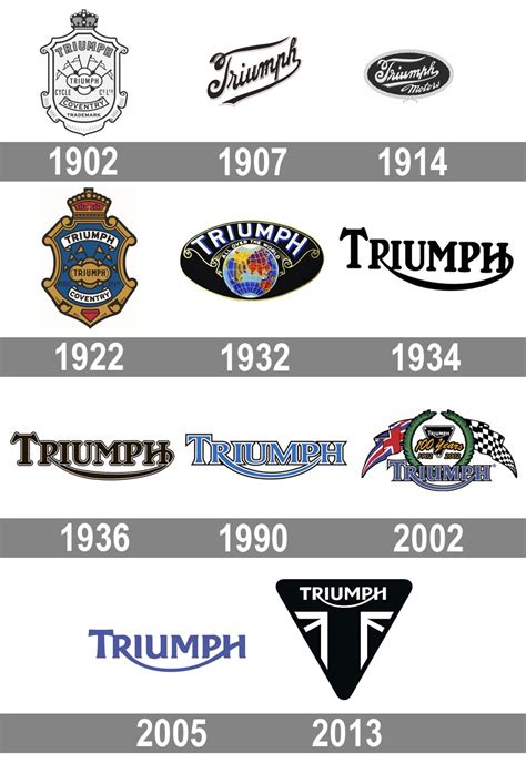 Triumph Logo History