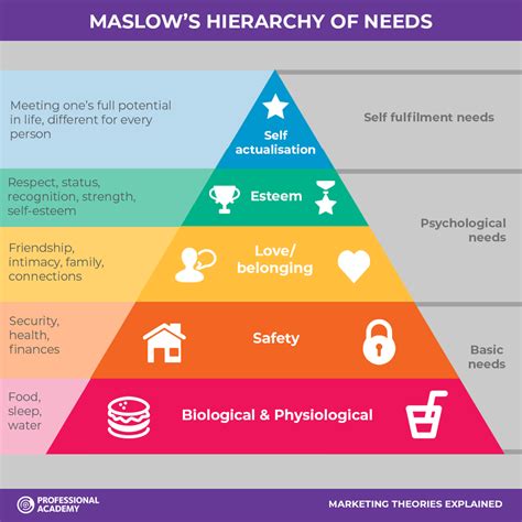 Five Levels Of Maslow's Hierarchy Of Needs