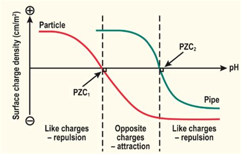 Surface charge density for particles and substrates, and their ...