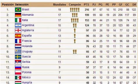 Tabla World Cup