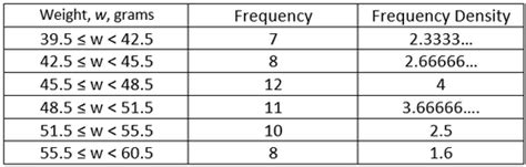 Histograms and Discrete data | Teaching Resources