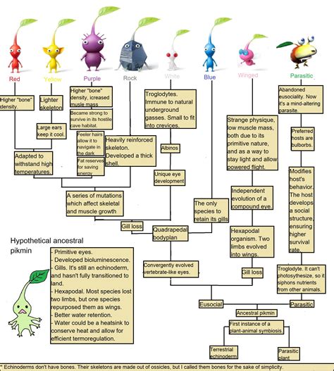 Pikmin speculative evolution. : r/Pikmin