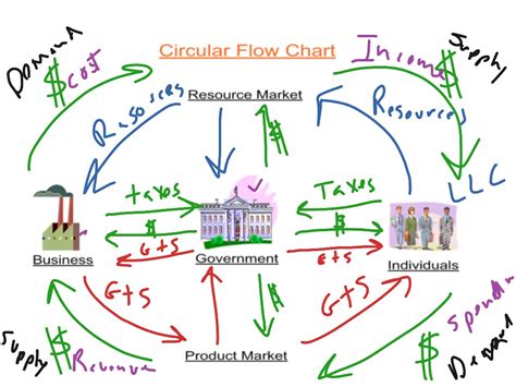 Circular Flow Diagram Examples