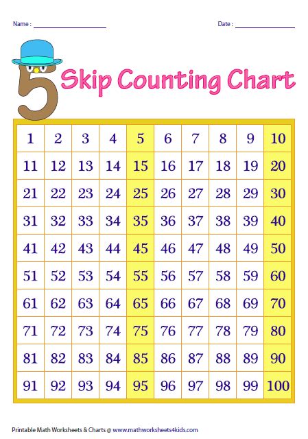 Counting By Fives Chart