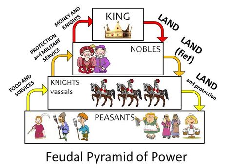 Diagram of the Feudal System | Teaching history, Feudal system, Learn ...