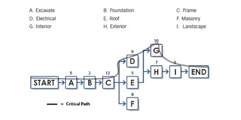 Activity Network Diagram