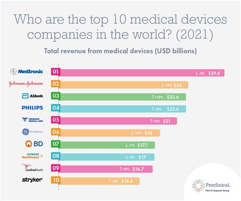 Who are the top 10 medical device companies in the world (2021 ...