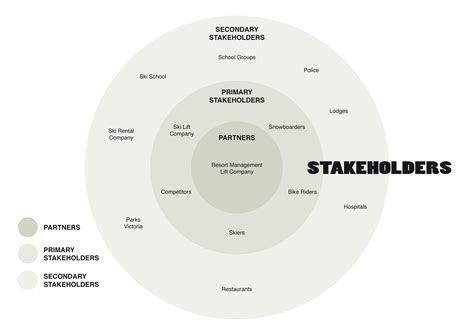 Stakeholder Ecosystem Map