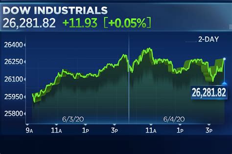 Nasdaq Composite Today Live / Welcome To E Mini Nasdaq 100 Futures ...