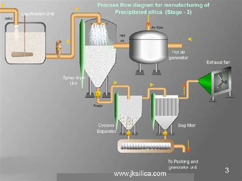 Manufacturing Process For Precipitated Silica - News - Jinsha ...