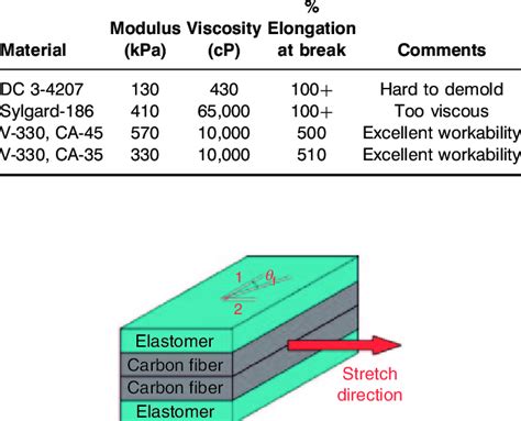 Elastomer properties. | Download Table