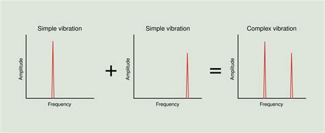 Study of vibration | Power-MI