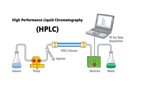 What are the Uses of HPLC? - Imagination Waffle